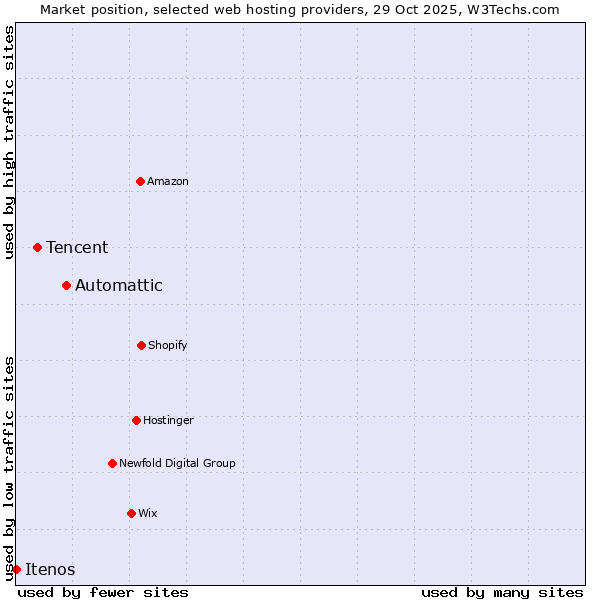 Market position of Automattic vs. Tencent vs. Itenos