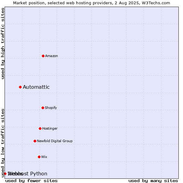 Market position of Automattic vs. Webhost Python vs. Itenos
