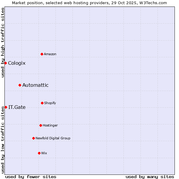 Market position of Automattic vs. IT.Gate vs. Cologix