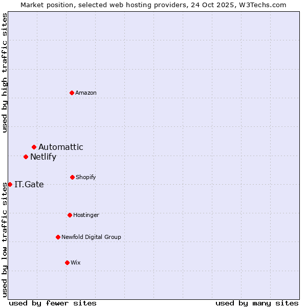 Market position of Automattic vs. Netlify vs. IT.Gate