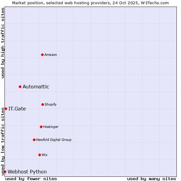 Market position of Automattic vs. IT.Gate vs. Webhost Python