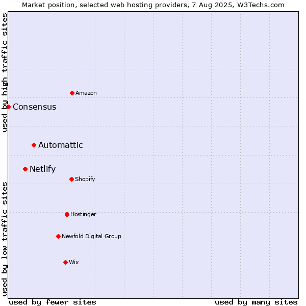 Market position of Automattic vs. Netlify vs. Consensus