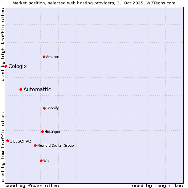 Market position of Automattic vs. Jetserver vs. Cologix