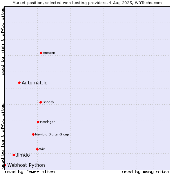 Market position of Automattic vs. Jimdo vs. Webhost Python