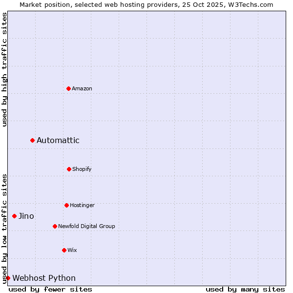Market position of Automattic vs. Jino vs. Webhost Python