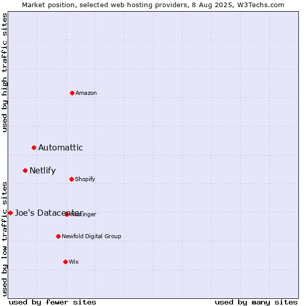 Market position of Automattic vs. Netlify vs. Joe's Datacenter