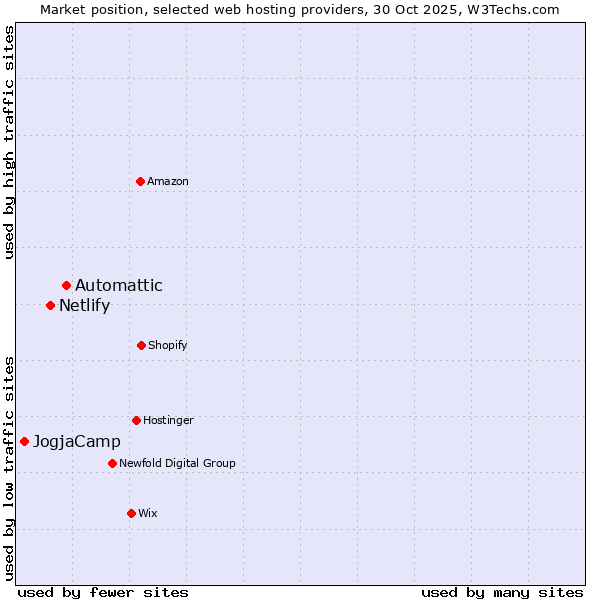Market position of Automattic vs. Netlify vs. JogjaCamp