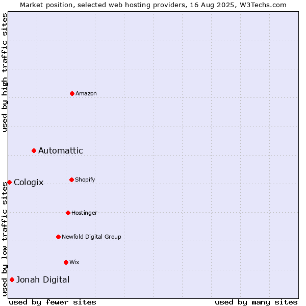 Market position of Automattic vs. Jonah Digital vs. Cologix