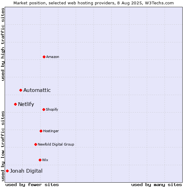 Market position of Automattic vs. Netlify vs. Jonah Digital