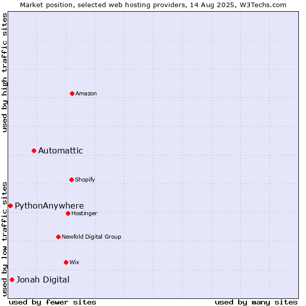 Market position of Automattic vs. Jonah Digital vs. PythonAnywhere