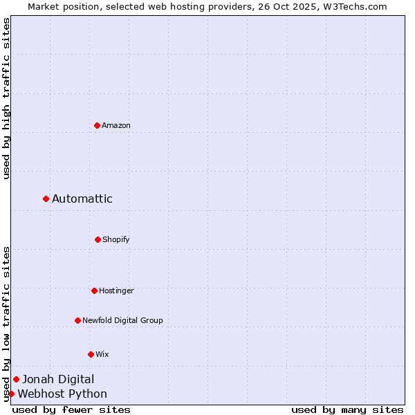 Market position of Automattic vs. Jonah Digital vs. Webhost Python