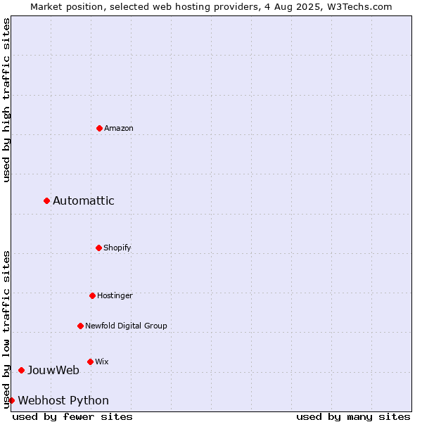 Market position of Automattic vs. JouwWeb vs. Webhost Python