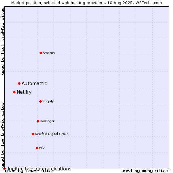 Market position of Automattic vs. Netlify vs. Jupiter Telecommunications