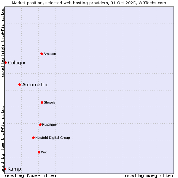 Market position of Automattic vs. Cologix vs. Kamp
