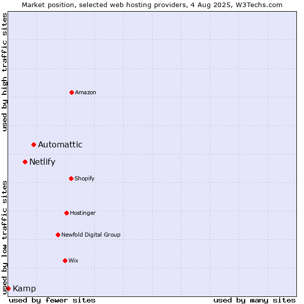 Market position of Automattic vs. Netlify vs. Kamp