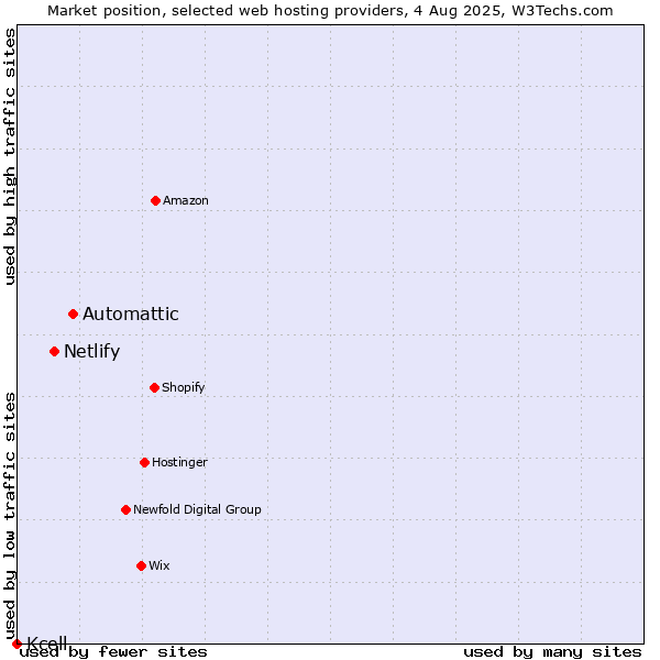 Market position of Automattic vs. Netlify vs. Kcell