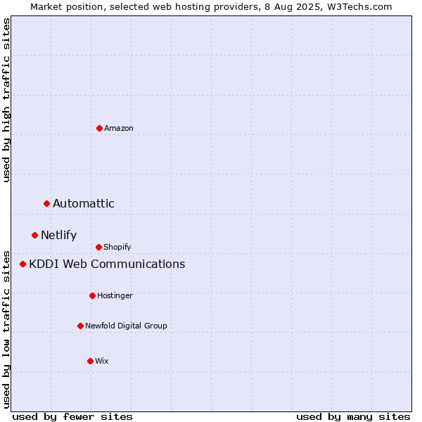 Market position of Automattic vs. Netlify vs. KDDI Web Communications