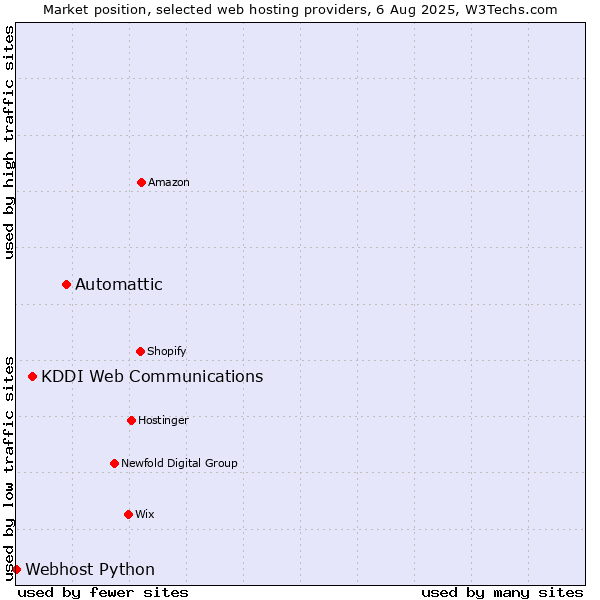 Market position of Automattic vs. KDDI Web Communications vs. Webhost Python