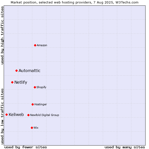 Market position of Automattic vs. Netlify vs. Keliweb