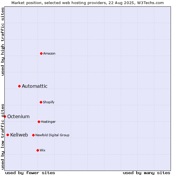 Market position of Automattic vs. Keliweb vs. Octenium