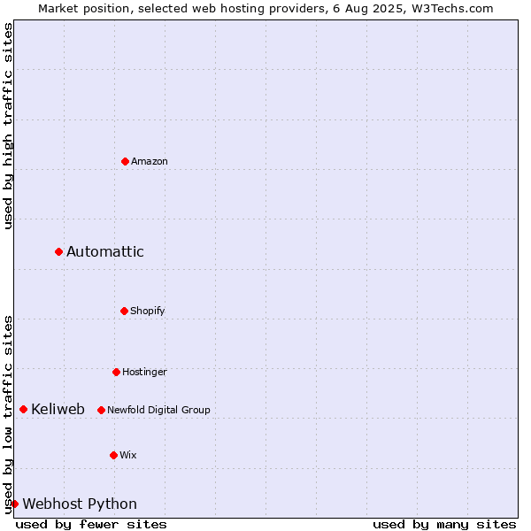 Market position of Automattic vs. Keliweb vs. Webhost Python