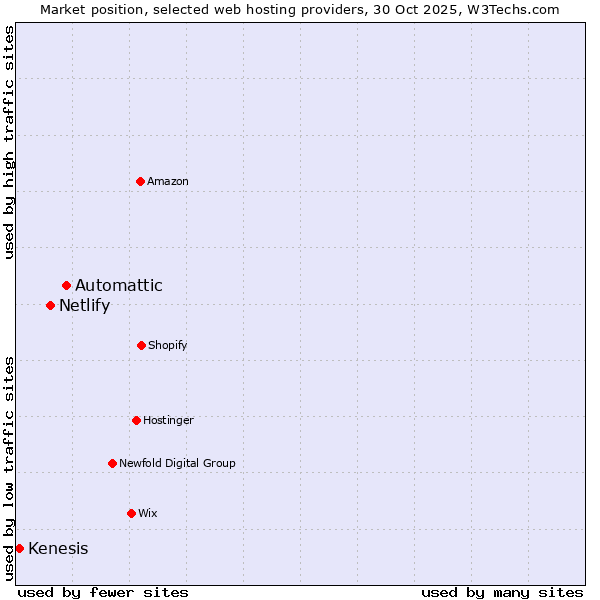 Market position of Automattic vs. Netlify vs. Kenesis