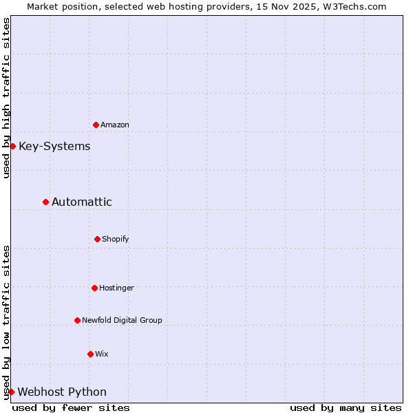 Market position of Automattic vs. Key-Systems vs. Webhost Python
