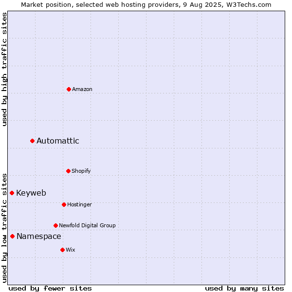 Market position of Automattic vs. Namespace vs. Keyweb
