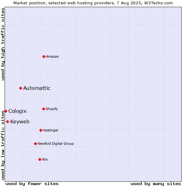 Market position of Automattic vs. Keyweb vs. Cologix