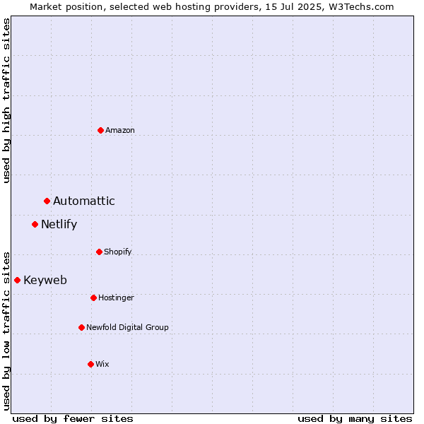 Market position of Automattic vs. Netlify vs. Keyweb
