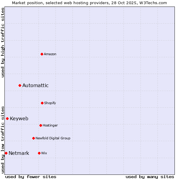 Market position of Automattic vs. Keyweb vs. Netmark