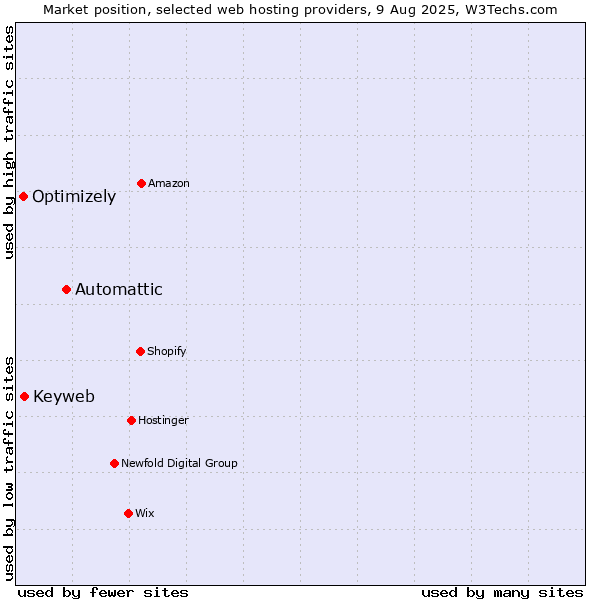 Market position of Automattic vs. Keyweb vs. Optimizely