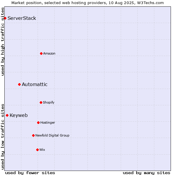 Market position of Automattic vs. Keyweb vs. ServerStack