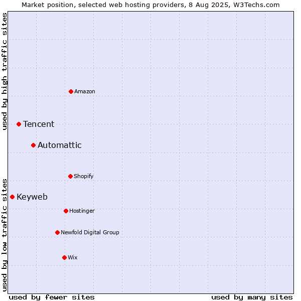 Market position of Automattic vs. Tencent vs. Keyweb