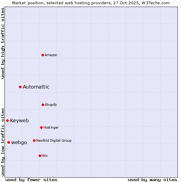 Market position of Automattic vs. webgo vs. Keyweb