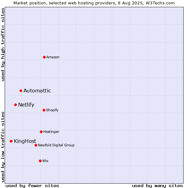 Market position of Automattic vs. Netlify vs. KingHost