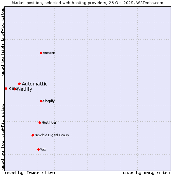 Market position of Automattic vs. Netlify vs. Kinx