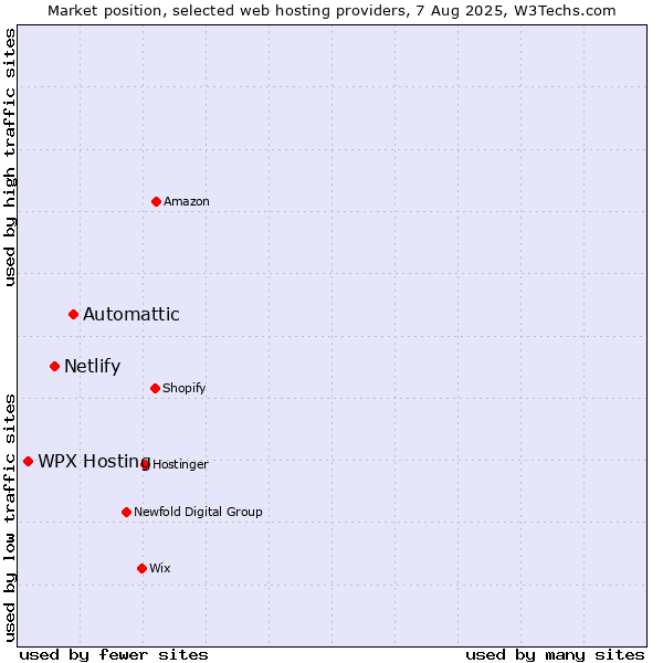 Market position of Automattic vs. Netlify vs. WPX Hosting