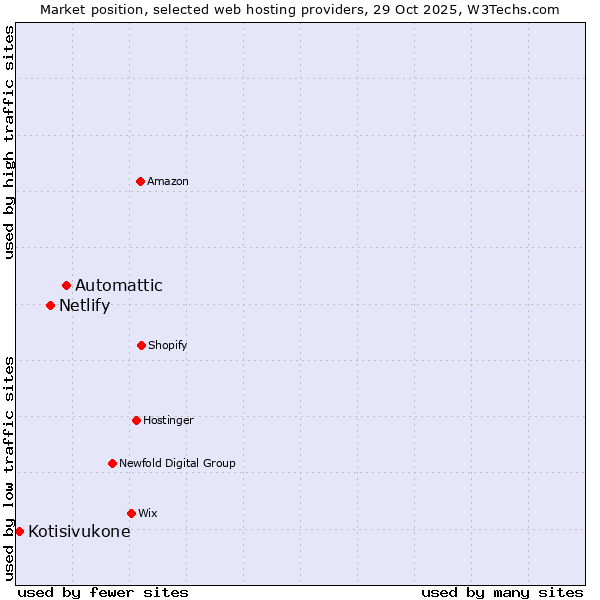 Market position of Automattic vs. Netlify vs. Kotisivukone