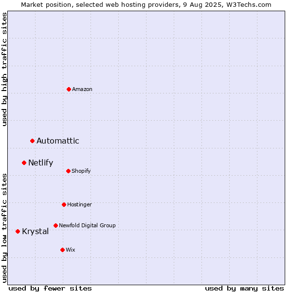 Market position of Automattic vs. Netlify vs. Krystal