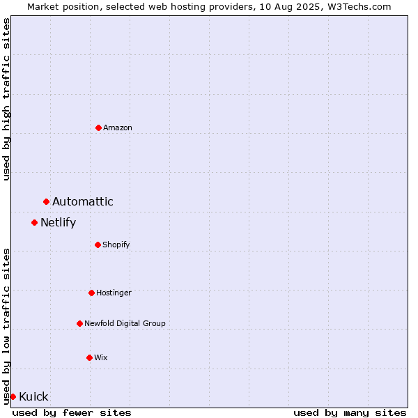 Market position of Automattic vs. Netlify vs. Kuick
