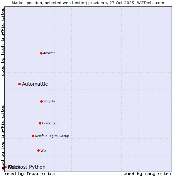 Market position of Automattic vs. Kuick vs. Webhost Python