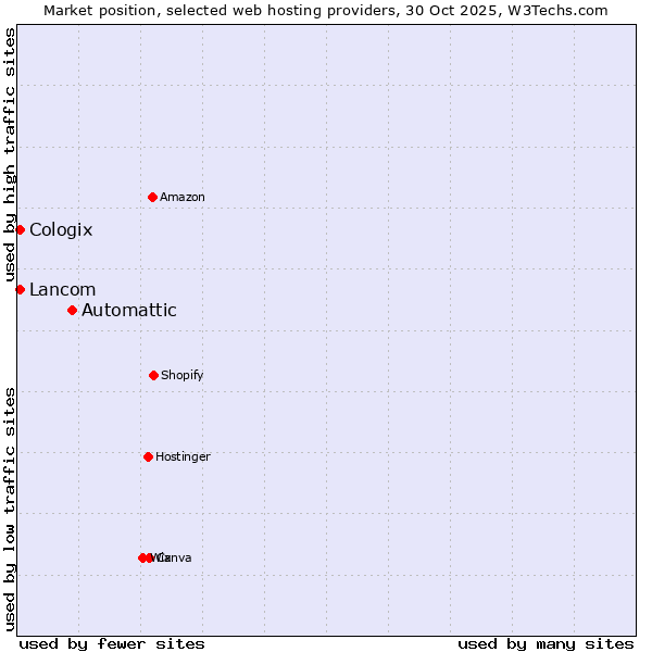 Market position of Automattic vs. Lancom vs. Cologix