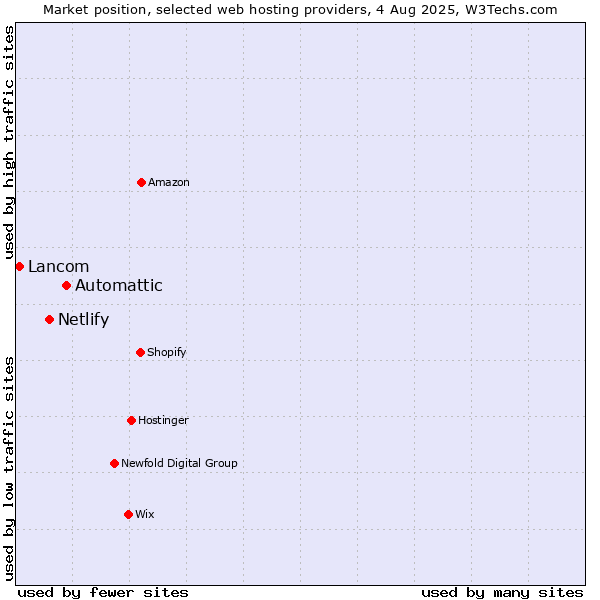 Market position of Automattic vs. Netlify vs. Lancom