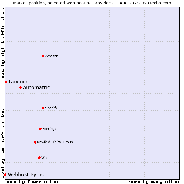 Market position of Automattic vs. Lancom vs. Webhost Python