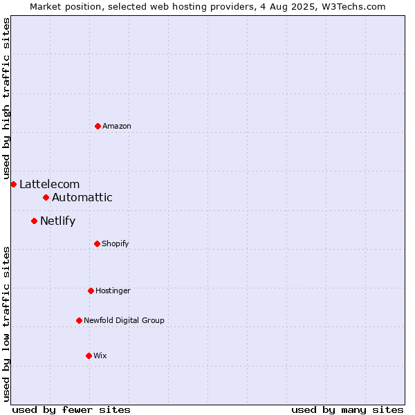 Market position of Automattic vs. Netlify vs. Lattelecom
