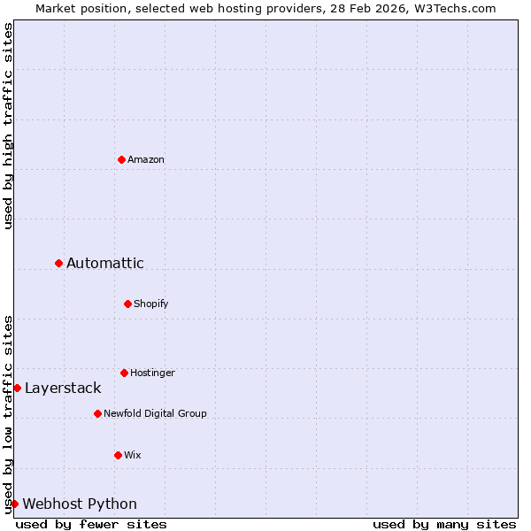 Market position of Automattic vs. Layerstack vs. Webhost Python