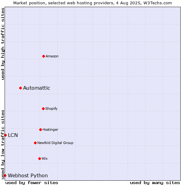 Market position of Automattic vs. LCN vs. Webhost Python