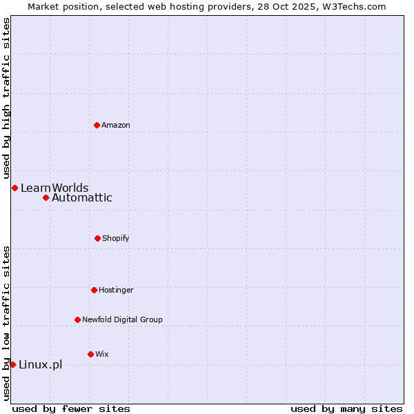 Market position of Automattic vs. LearnWorlds vs. Linux.pl
