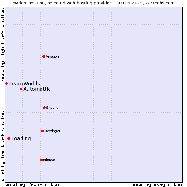 Market position of Automattic vs. Loading vs. LearnWorlds